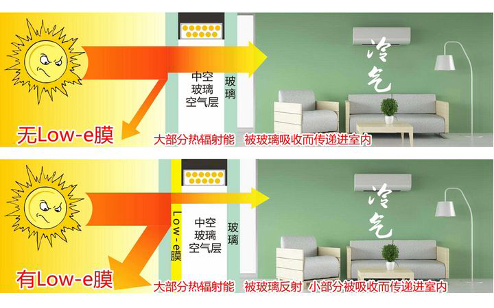 希歐系統門窗low-e玻璃夏季節能